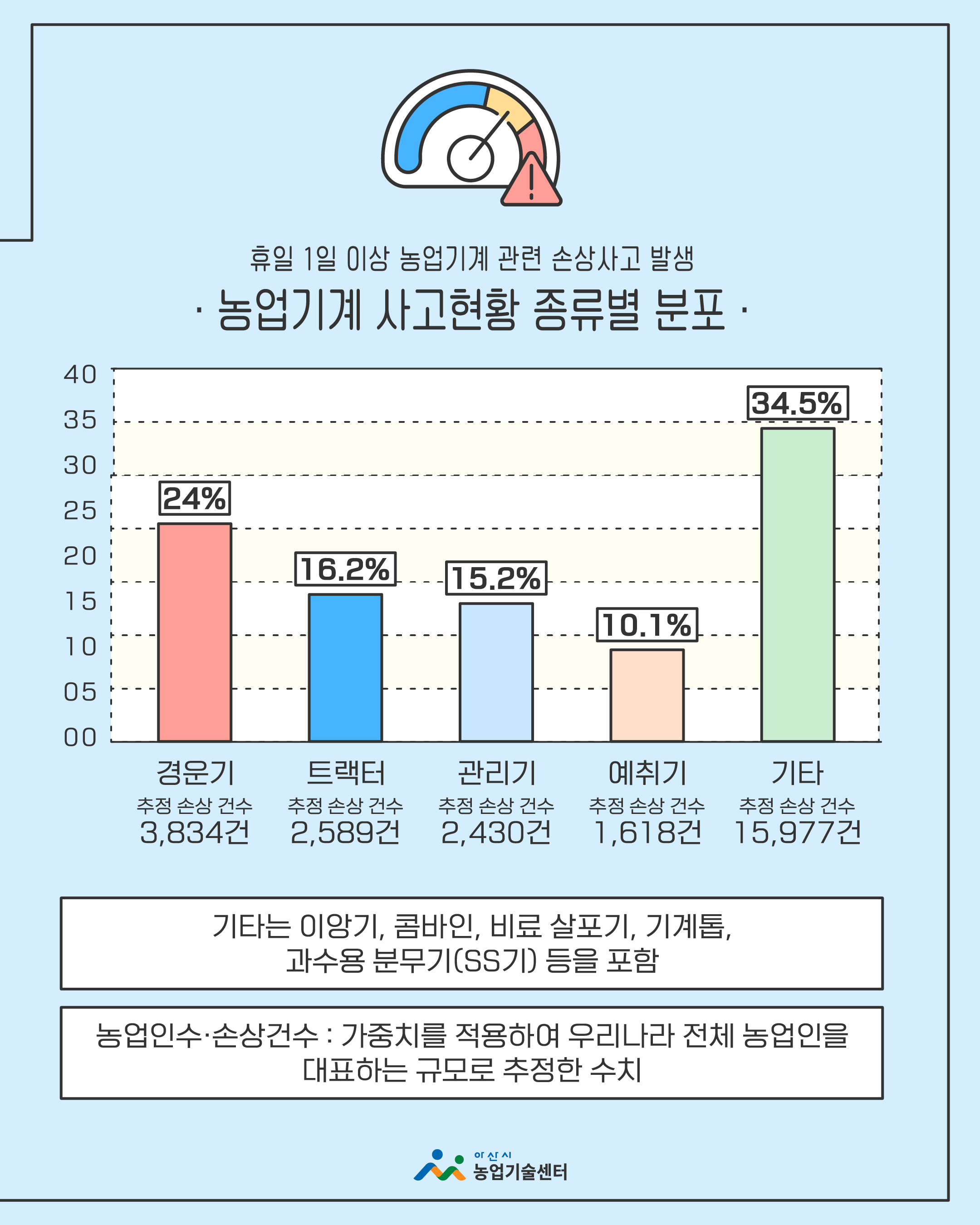 농업기계 안전사용 캠페인 [농업기계 사고현황 종류별 분포]