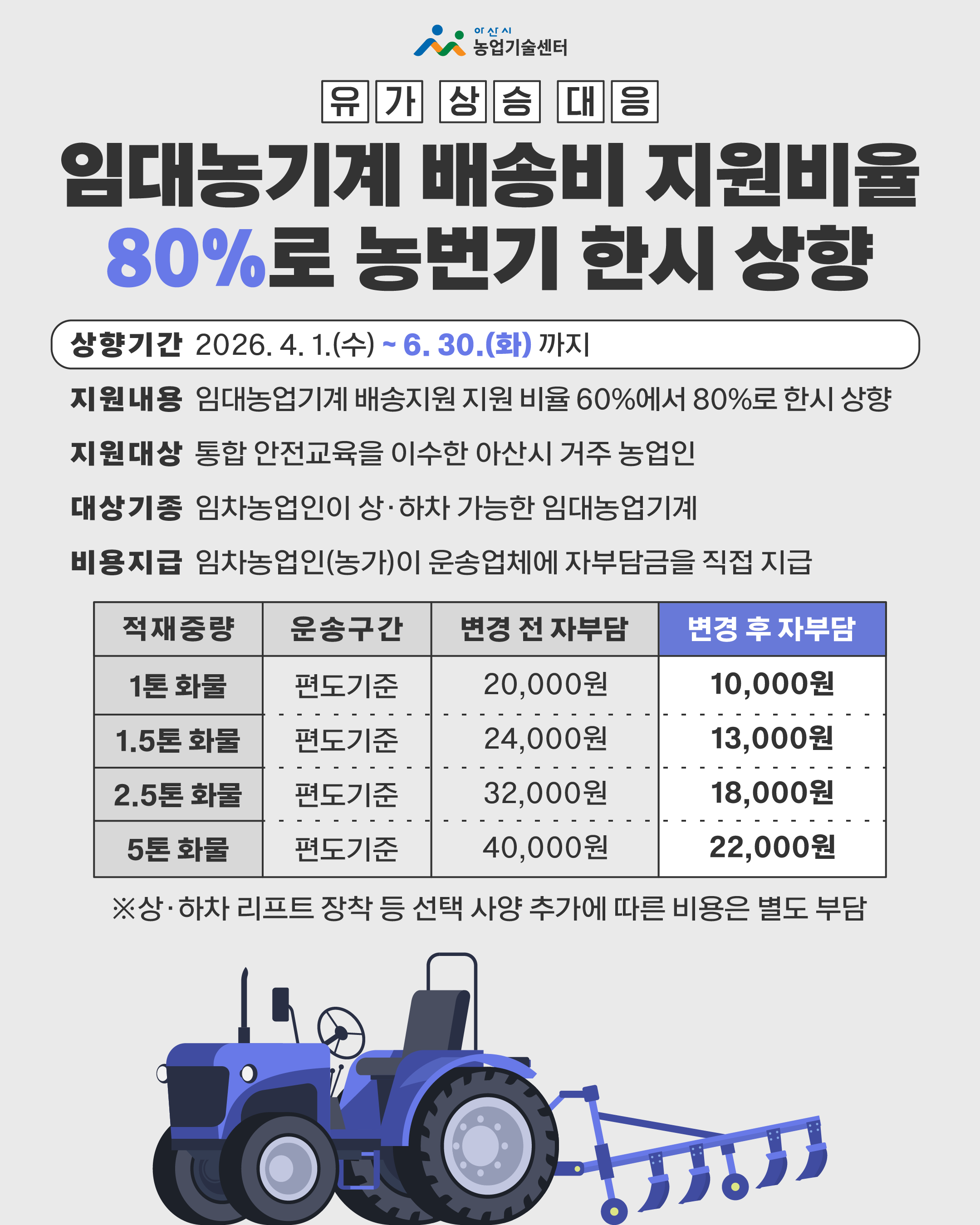 유가 상승 대응 임대농기계 배송비 지원 80%로 한시적 상향