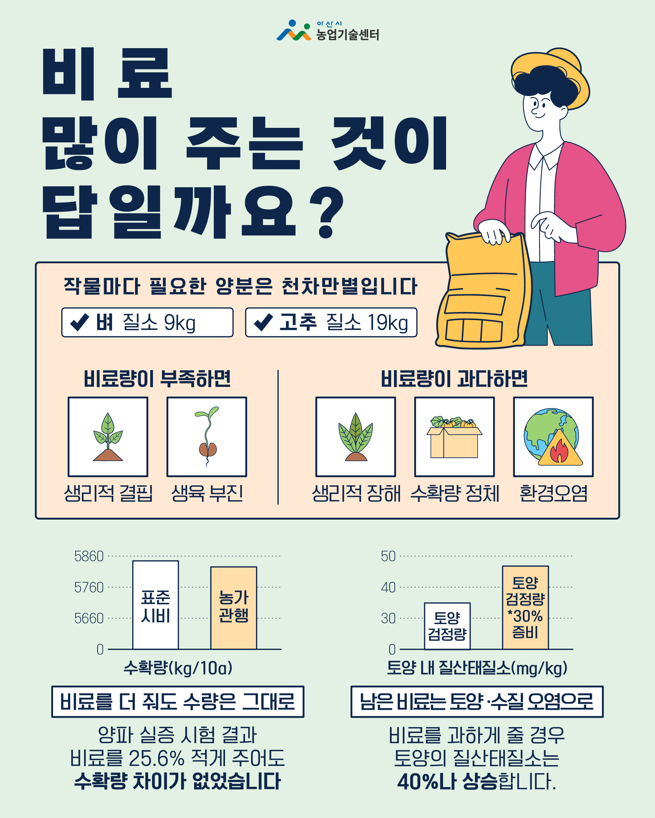 비료 많이 주는 것이 답일까요